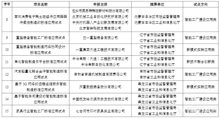 78家！2023年度智能制造标准应用试点项目名单公示