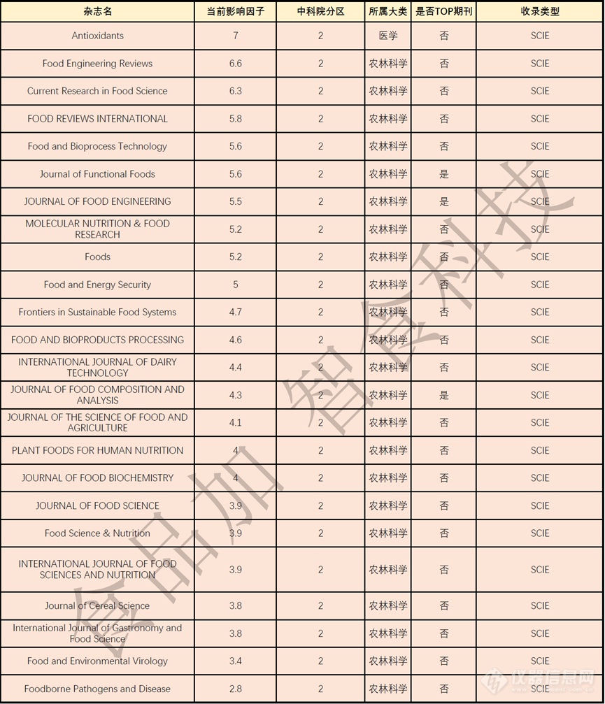 食品领域最新分区和影响因子汇总！