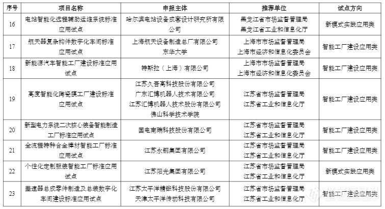 78家！2023年度智能制造标准应用试点项目名单公示