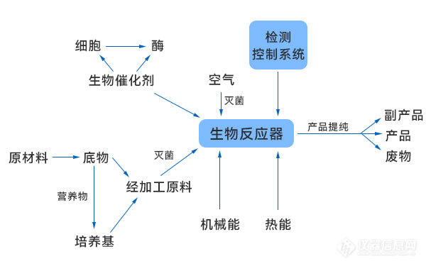 一般技术产品生产过程.jpg