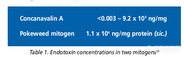表1.两种有丝分裂原种的内毒素浓度
