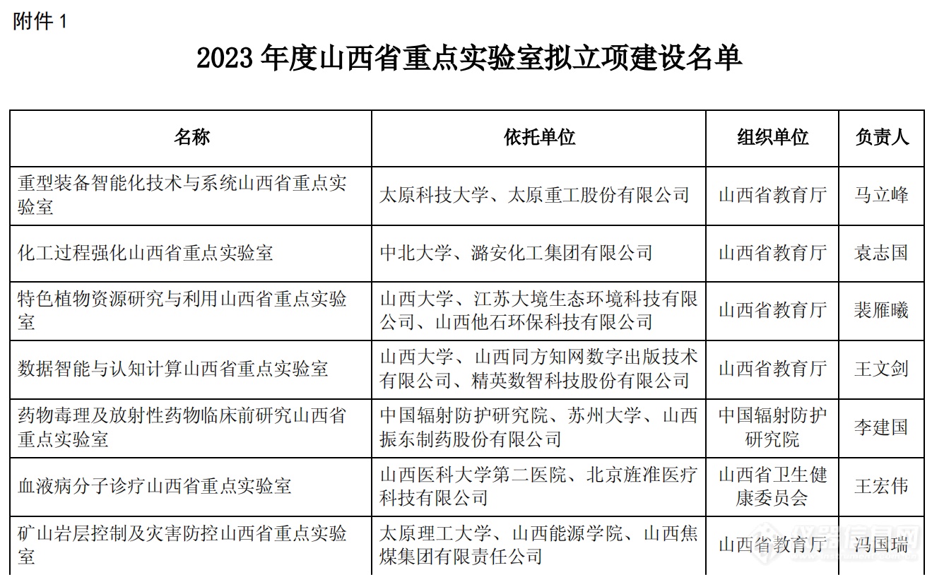 山西公布2023年度省重点实验室和省技术创新中心拟建设名单