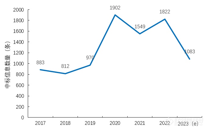 2023年PCR仪中标分析：国产占比超60%