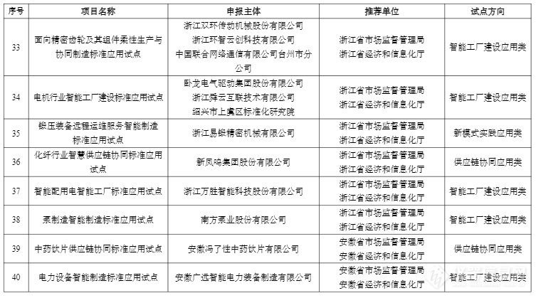 78家！2023年度智能制造标准应用试点项目名单公示