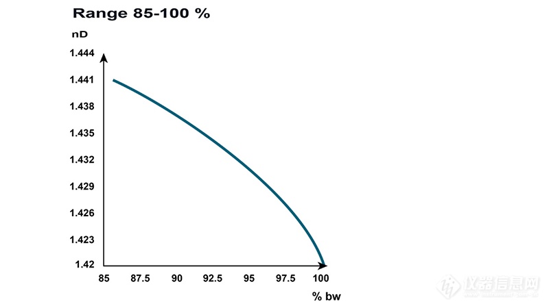 LIFT-Chemical-curve-range-85-100-800x450.png