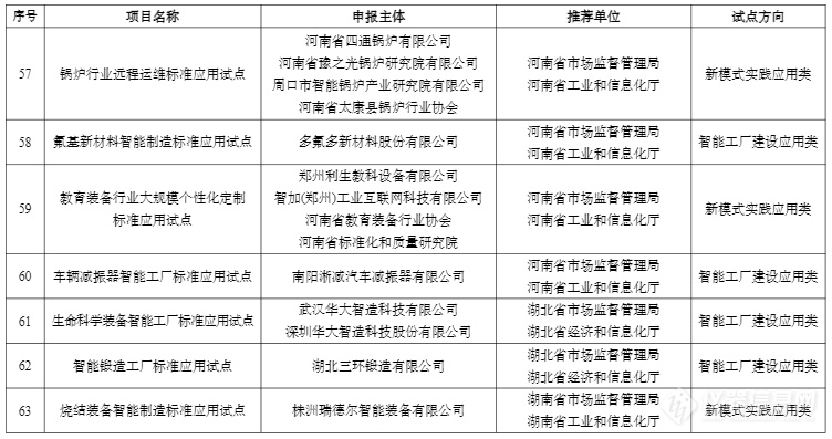 78家！2023年度智能制造标准应用试点项目名单公示