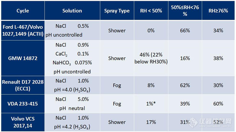在现代汽车腐蚀标准中，详细的描述了各个相对湿度阶段的时间要求，与真实环境有更好的相关性！