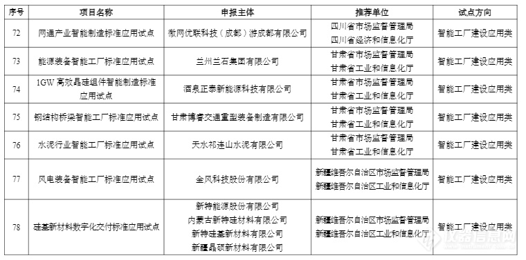 78家！2023年度智能制造标准应用试点项目名单公示