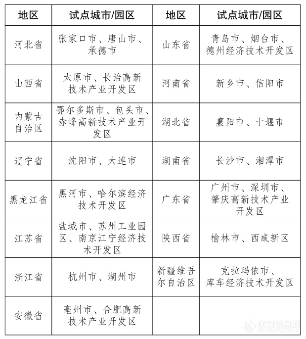 国家发改委公布首批碳达峰试点名单：25个城市、10个园区