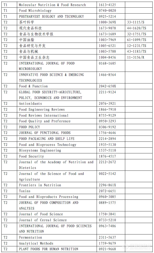 最新！食品领域期刊分级目录公布！