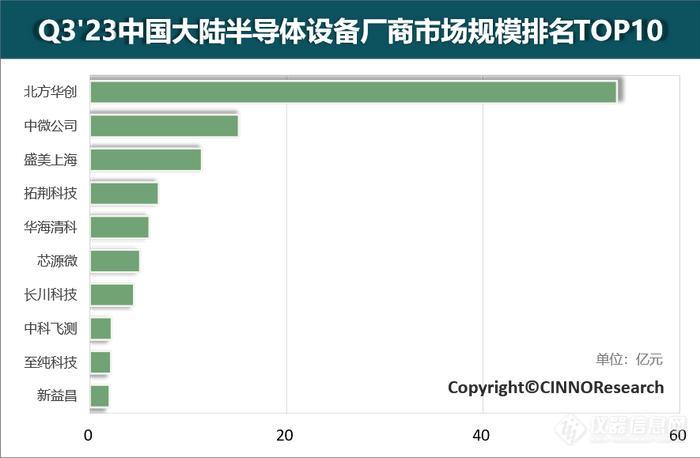 图示：Q3'23中国内地半导体设备厂商市场规模排名Top10，来源：CINNO • IC Research
