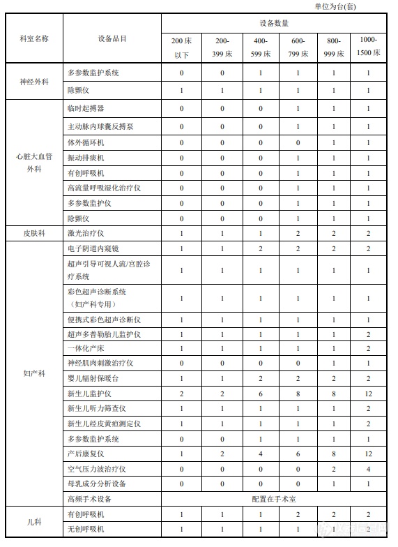 1月1日正式实施！县级医院需配备大量设备