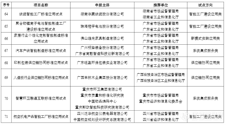 78家！2023年度智能制造标准应用试点项目名单公示