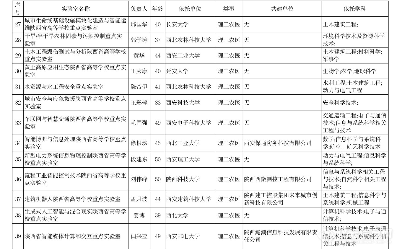49个！陕西省教育厅公布2023年高等学校重点实验室拟立项建设名单