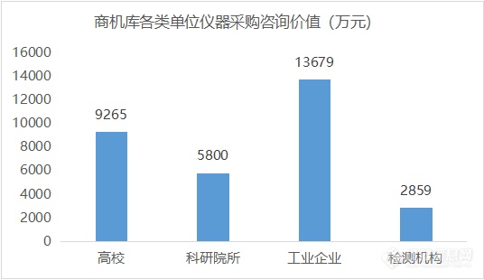 采购询盘创新高，仪器共享、县医院蕴藏机遇