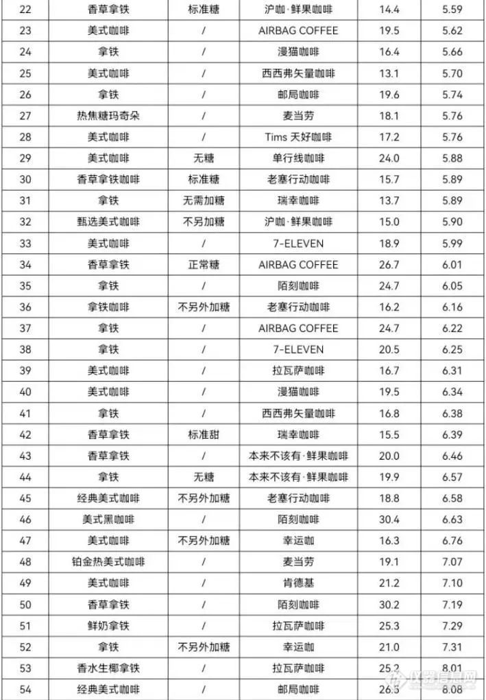 59款咖啡全部检查出致癌物！涉及多个知名品牌！