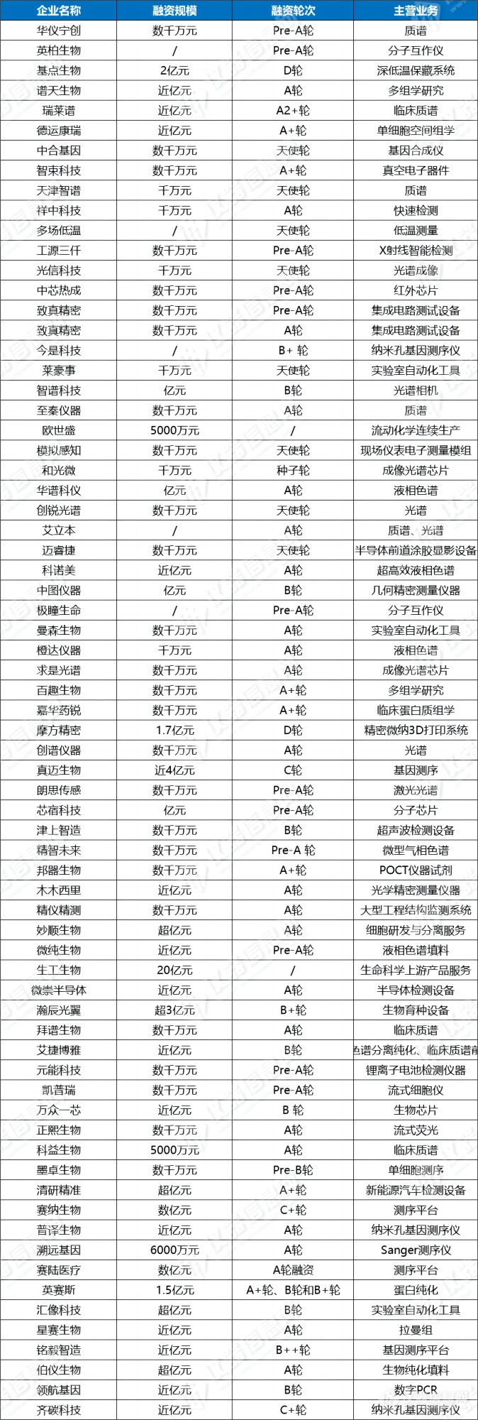 从2023年70起融资事件，看科学仪器行业潜力赛道