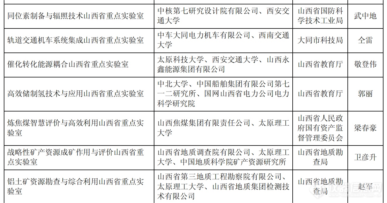 山西公布2023年度省重点实验室和省技术创新中心拟建设名单