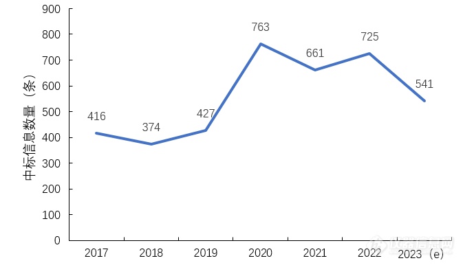 2023年qPCR仪中标分析：国产占比超70%