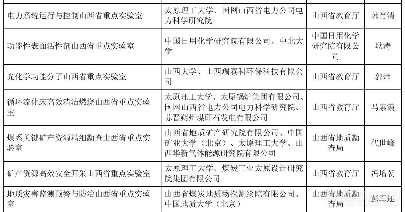 山西公布2023年度省重点实验室和省技术创新中心拟建设名单