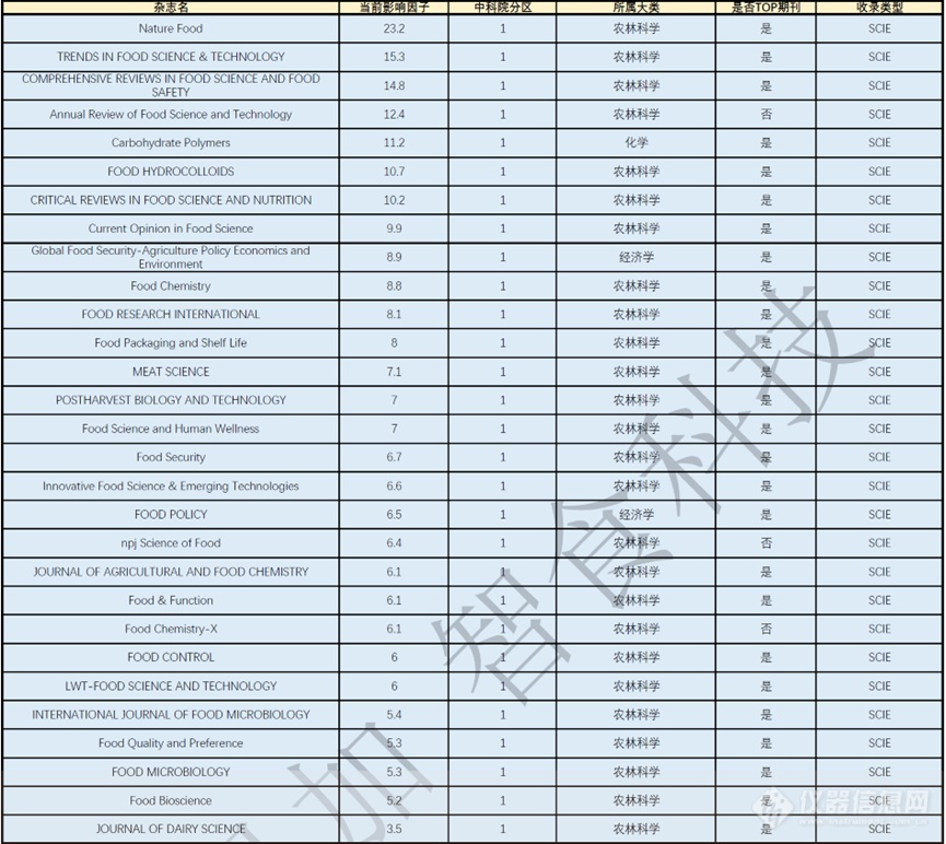 食品领域最新分区和影响因子汇总！