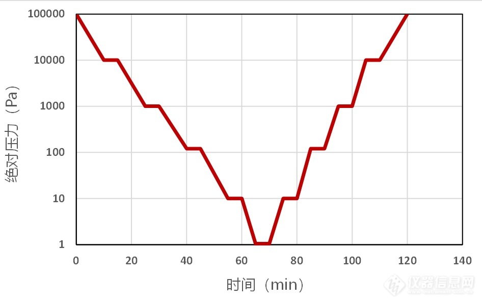 低气压程序控制曲线