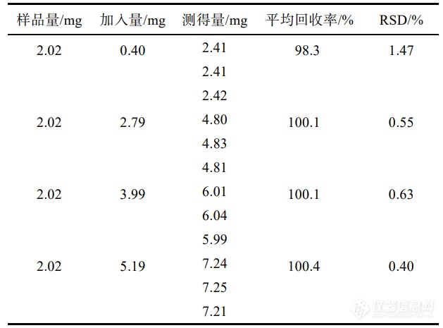 表 1 回收率试验结果(n=3)