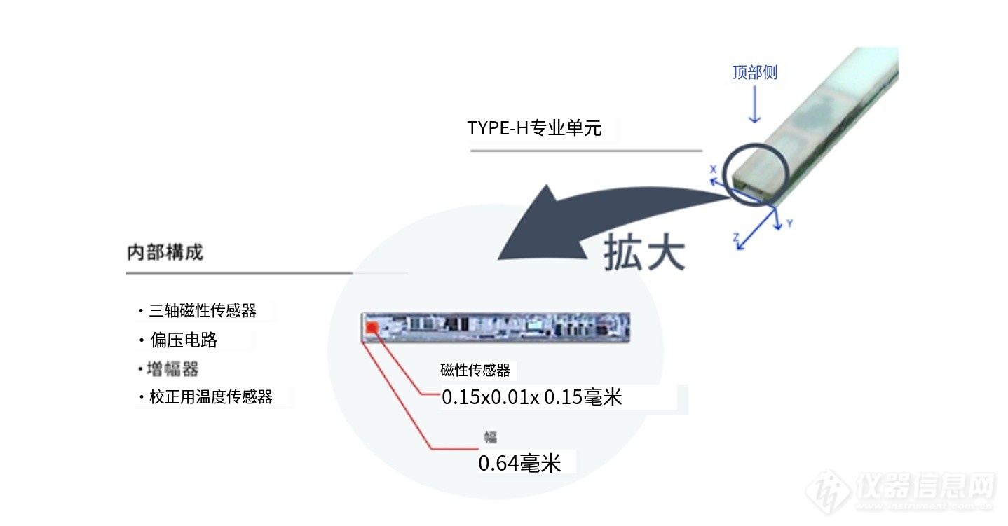 一篇文章看懂：什么是SENIS集成3轴磁传感器？