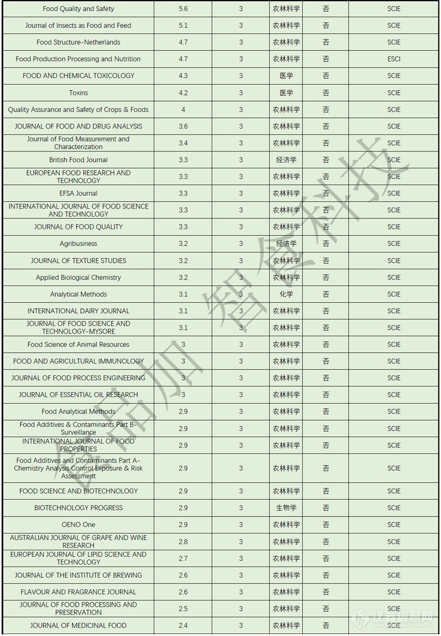 食品领域最新分区和影响因子汇总！