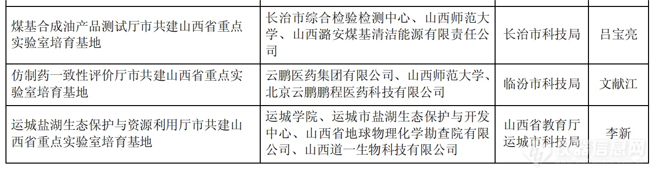 山西公布2023年度省重点实验室和省技术创新中心拟建设名单