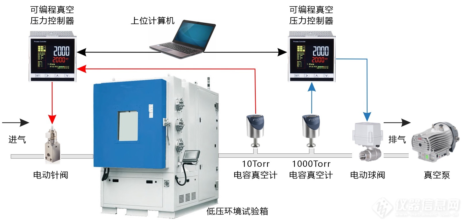 低气压试验箱真空度程序控制系统结构示意图