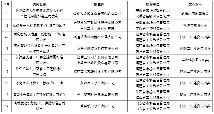 78家！2023年度智能制造标准应用试点项目名单公示