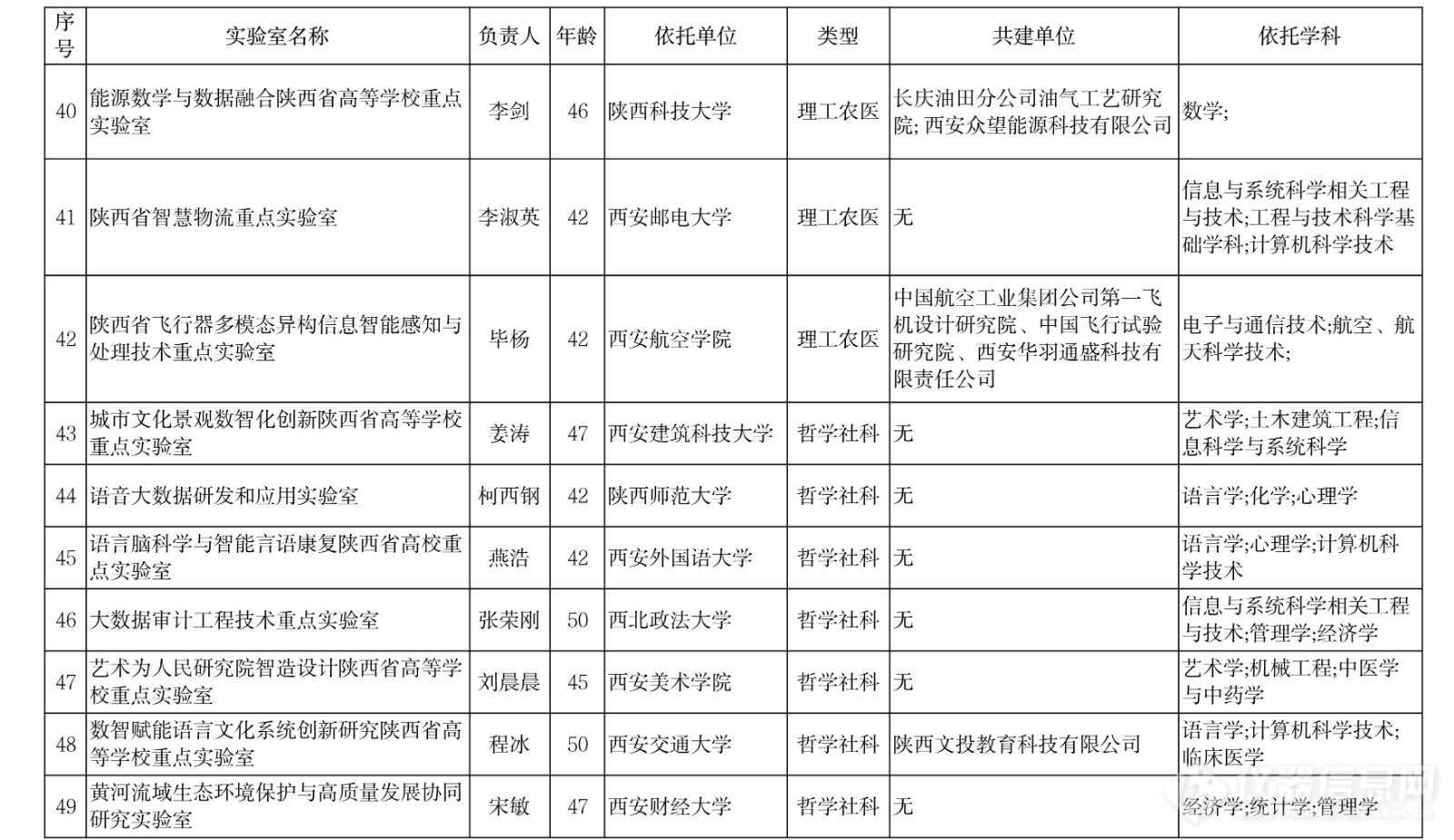 49个！陕西省教育厅公布2023年高等学校重点实验室拟立项建设名单