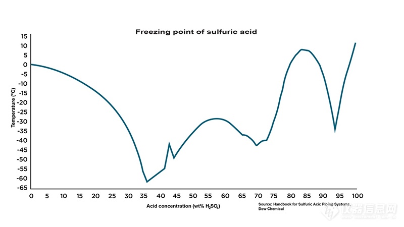 LIFT-Freezing-point-of-sulfuric-acid-800x450.png