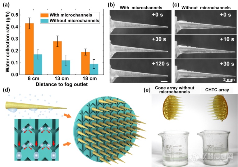 江苏大学张忠强课题组《Chem. Eng. J. 》：纵横织构锥体表面液滴双模式自运输和水收集