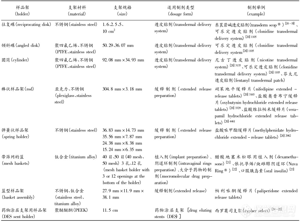 表 2   不同样品架介绍