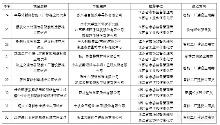 78家！2023年度智能制造标准应用试点项目名单公示