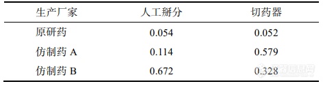 表 8 仿制药与原研药分割质量损失