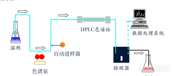 高效液相色谱（HPLC）的基本原理和系统组成