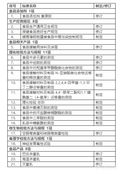 最新21项食品安全国家标准征求意见稿发布！附全文下载！