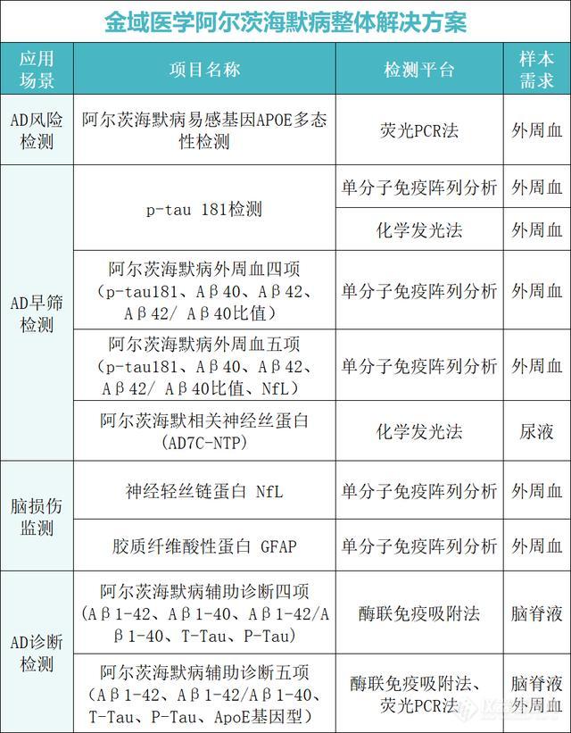 金域检测解锁早期AD识别之谜，助力老年健康