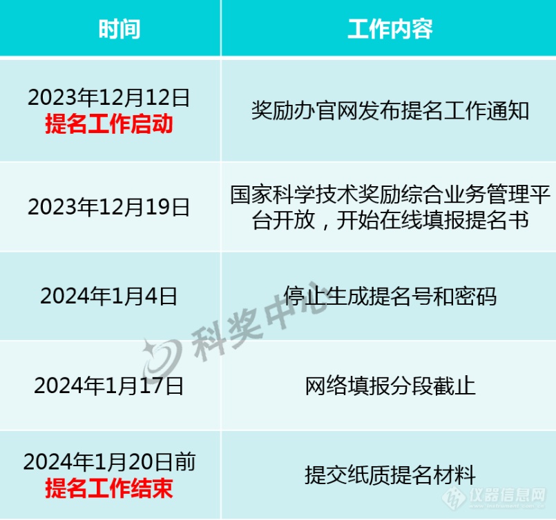 重磅：2023年国家科学技术奖，正式启动！领导、行政人员不得提名 附 | 政策解读