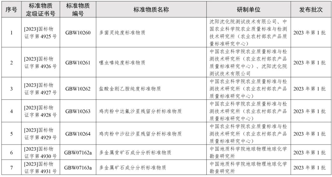 2023年批准新建国家一级标准物质目录1.jpg