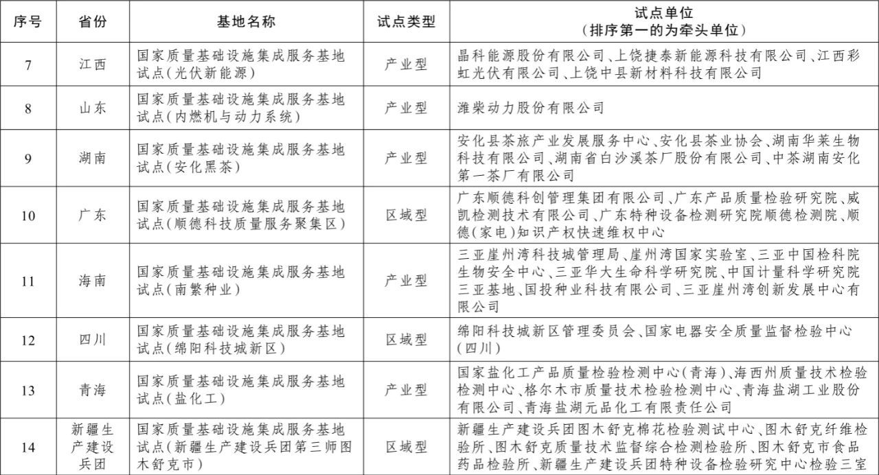 国家质量基础设施集成服务基地试点项目名单2.jpg