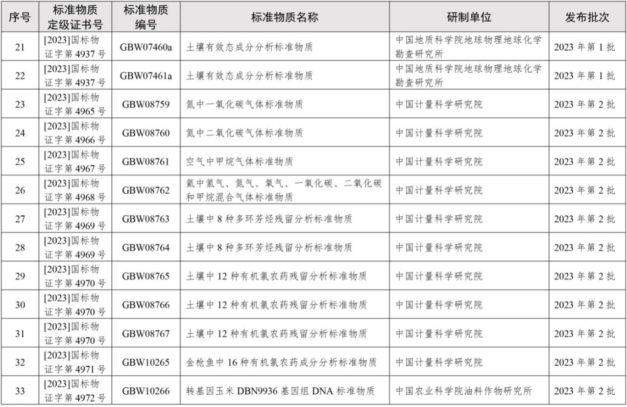 2023年批准新建国家一级标准物质目录3.jpg