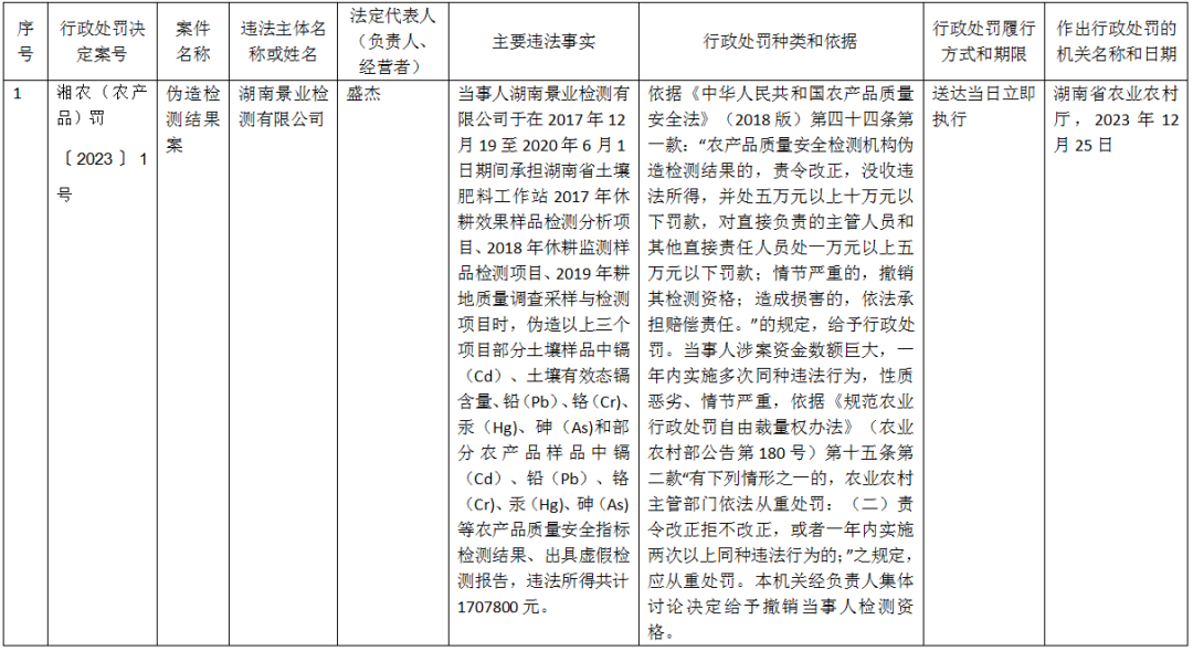 湖南省农业农村厅关于撤销湖南景业检测有限公司检测资格的决定.png