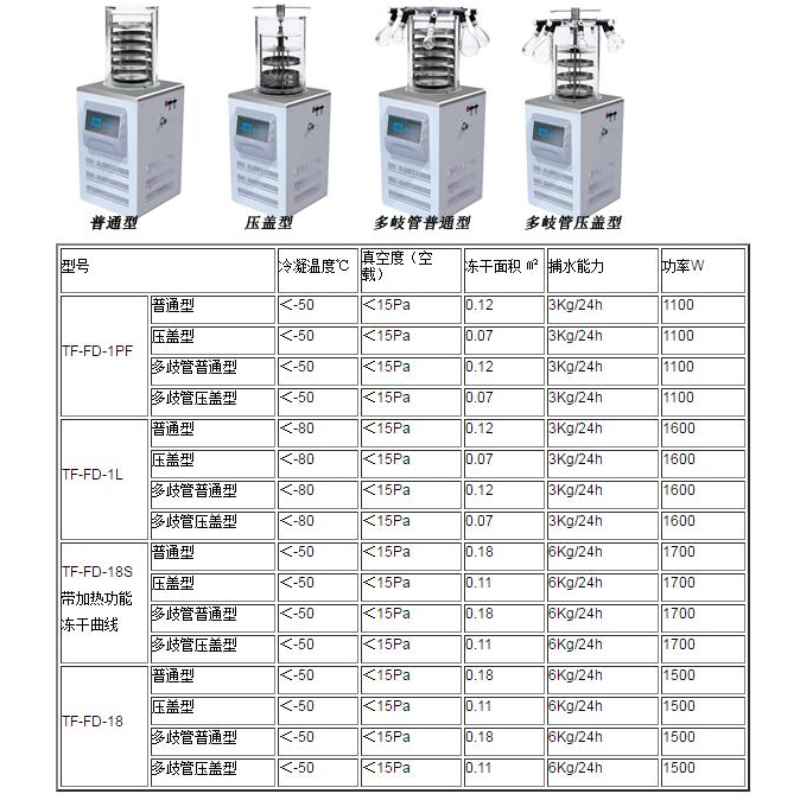 田枫实验室冷冻干燥机 生物制药冻干机TF-FD-1PF多歧管压盖型