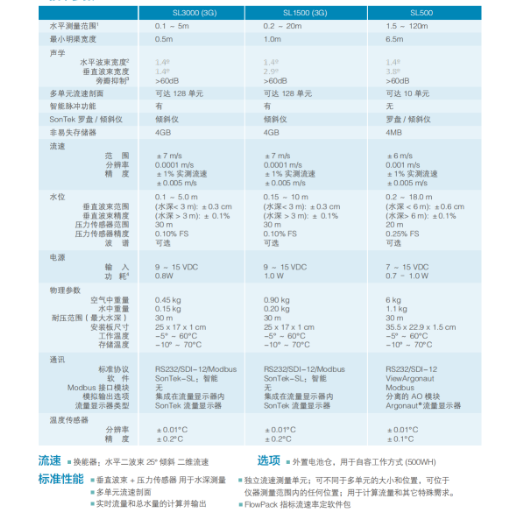 Sontek 淘金者-SL系列 实时在线声学多普勒测量仪