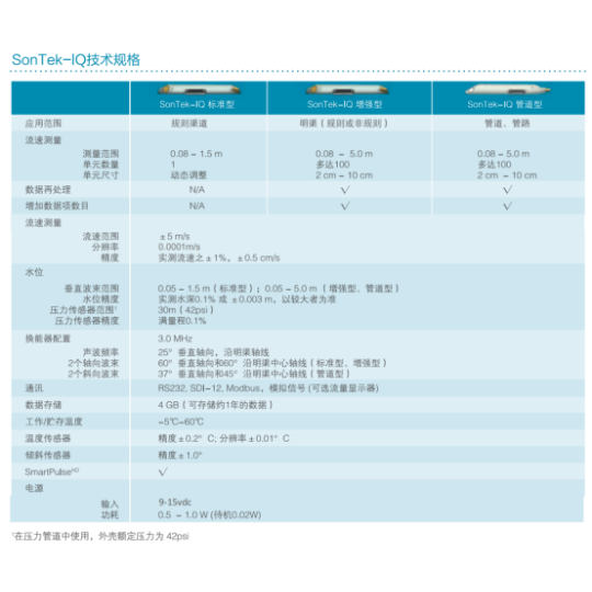 SonTek Sontek-IQ 便携在线两用型流速流量仪