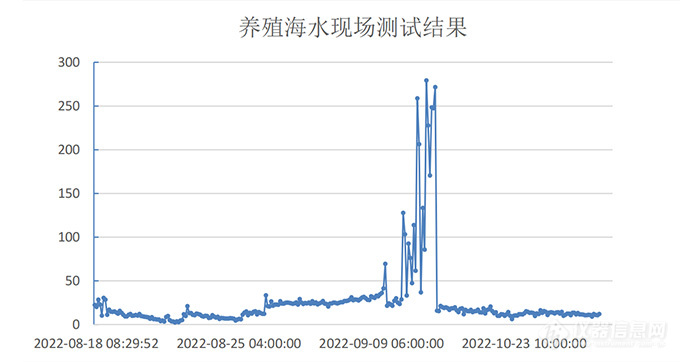 CODmaxIII 铬法 COD 分析仪高氯版在海水养殖的应用